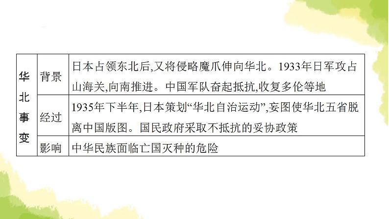 中考历史总复习优化设计第二部分中国近代史第13单元中华民族的抗日战争课件06