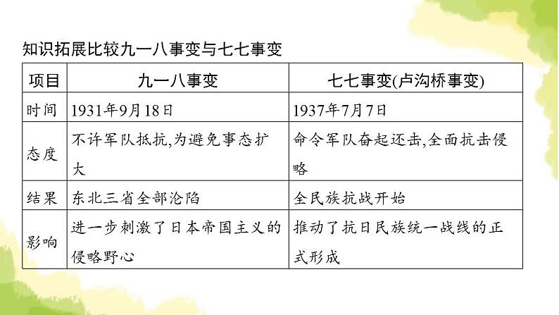 中考历史总复习优化设计第二部分中国近代史第13单元中华民族的抗日战争课件08