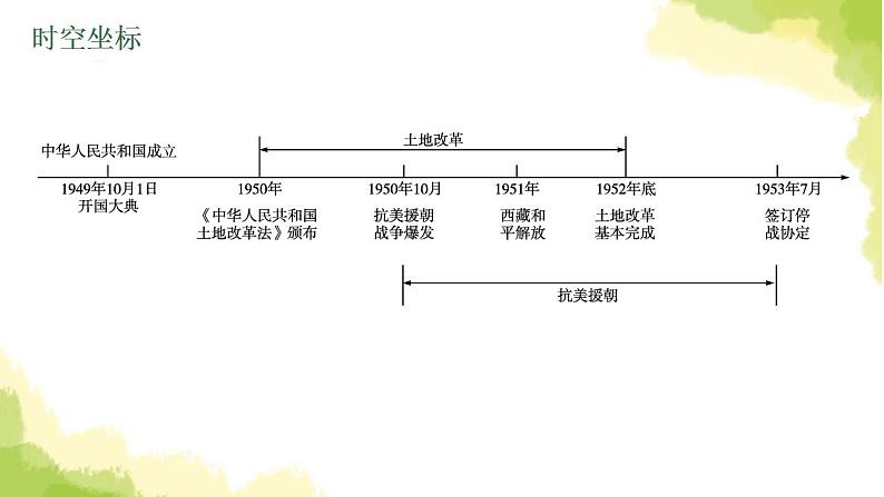 中考历史总复习优化设计第三部分中国现代史第16单元中华人民共和国的成立和巩固课件04