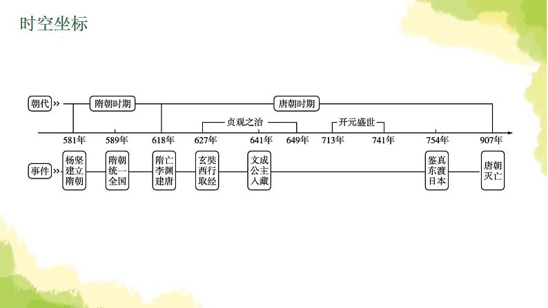 中考历史总复习优化设计第一部分中国古代史第5单元隋唐时期繁荣与开放的时代课件第4页