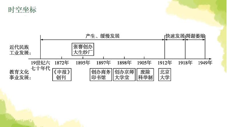 中考历史总复习优化设计第二部分中国近代史第15单元近代经济社会生活与教育文化事业的发展课件04