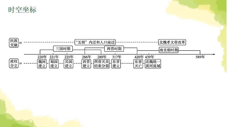 中考历史总复习优化设计第一部分中国古代史第4单元三国两晋南北朝时期政权分立与民族交融课件第4页