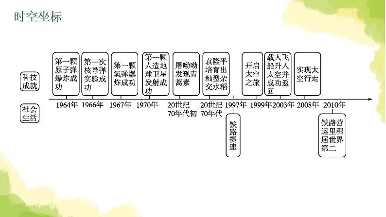 中考历史总复习优化设计第三部分中国现代史第21单元科技文化与社会生活课件04