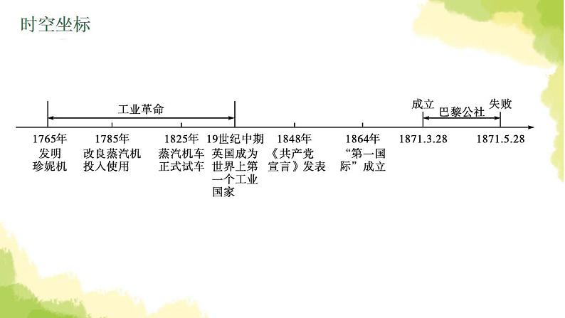 中考历史总复习优化设计第五部分世界近代史第26单元工业革命和国际共产主义运动的兴起课件第4页