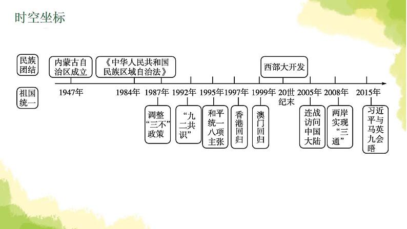 中考历史总复习优化设计第三部分中国现代史第19单元民族团结与祖国统一课件第4页