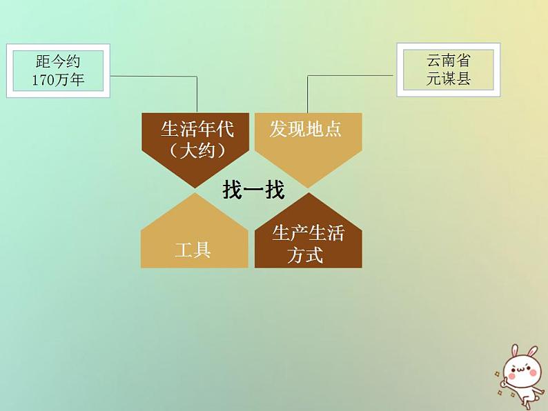 2021-2022人教部编版七年级历史上册 第一单元 第1课中国境内早期人类的代表—北京人课件（27张PPT）06