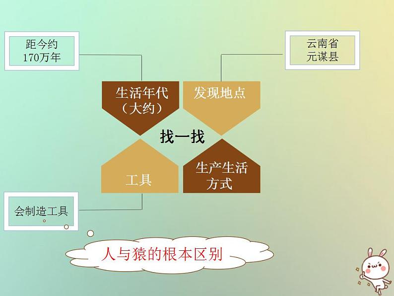 2021-2022人教部编版七年级历史上册 第一单元 第1课中国境内早期人类的代表—北京人课件（27张PPT）08