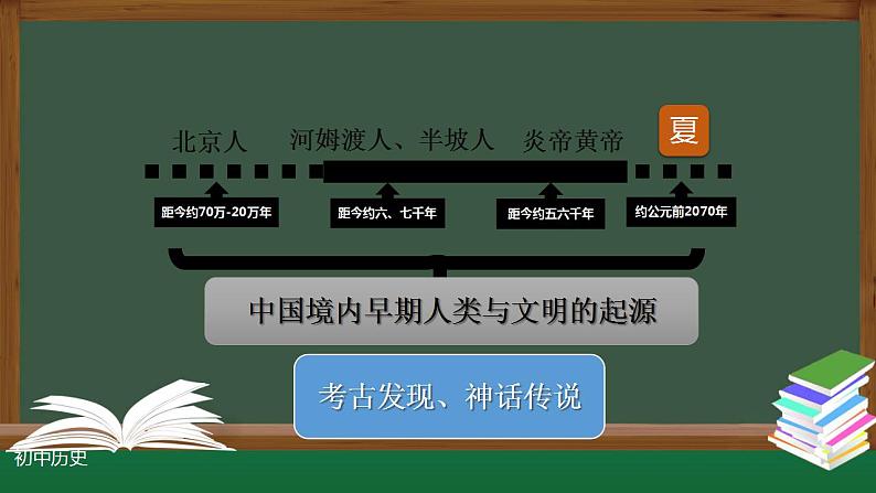 2021-2022人教部编版七年级历史上册 第一单元 第3课远古的传说20张PPT课件PPT03