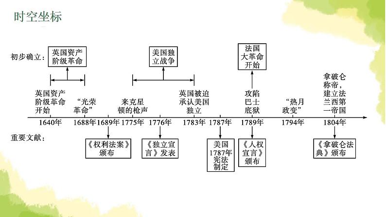 中考历史总复习优化设计第五部分世界近代史第25单元资本主义制度的初步确立课件第4页