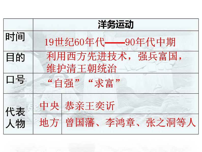 2021--2022学年部编版八年级历史 第4课 洋务运动32张PPT课件（32张PPT）第4页