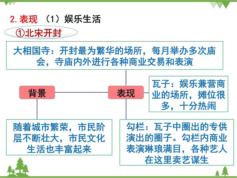 部编版七年级下册历史第12课  宋元时期的都市和文化 课件05