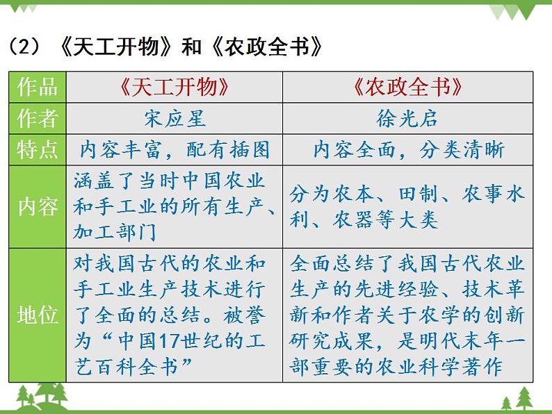 部编版七年级下册历史第16课  明朝的科技、建筑与文学 课件05