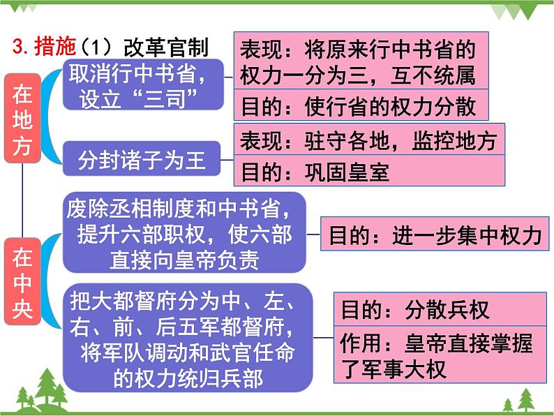 部编版七年级下册历史第14课  明朝的统治 课件08