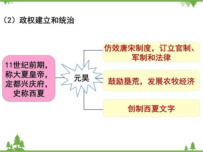 部编版七年级下册历史第7课  辽、西夏与北宋的并立 课件07