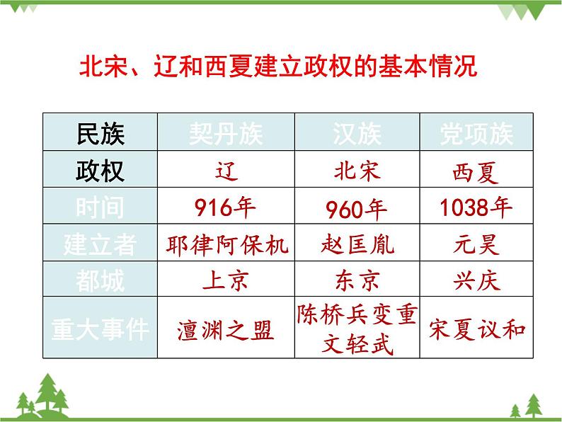 部编版七年级下册历史第7课  辽、西夏与北宋的并立 课件08