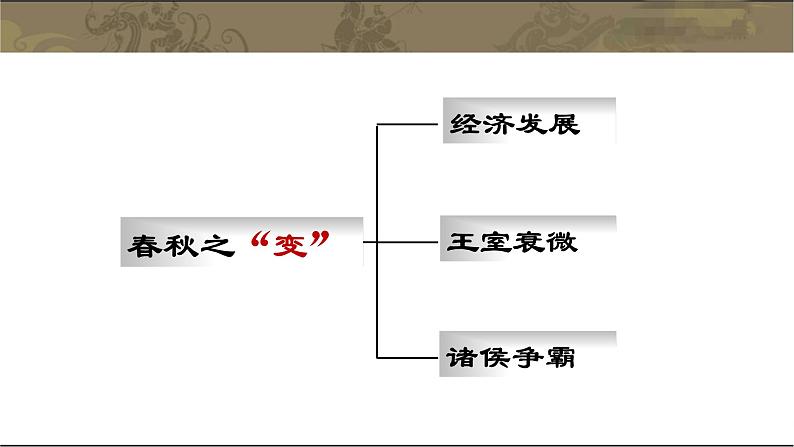 部编人教版七年级历史上册：第6课 动荡的春秋时期 课件(共31张PPT)04