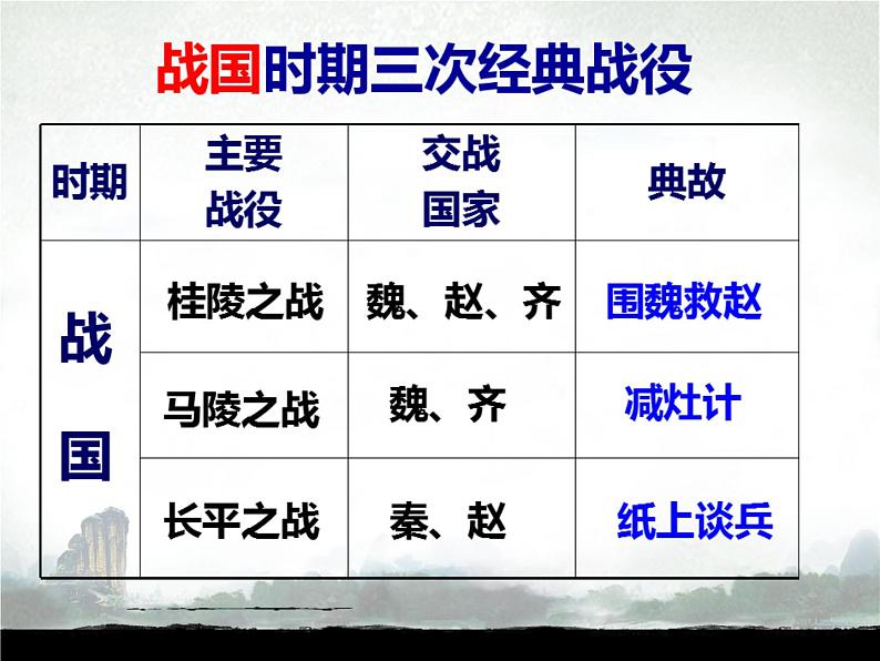 人教部编版七年级上册第二单元战国时期的社会变化第七课 课件PPT第7页