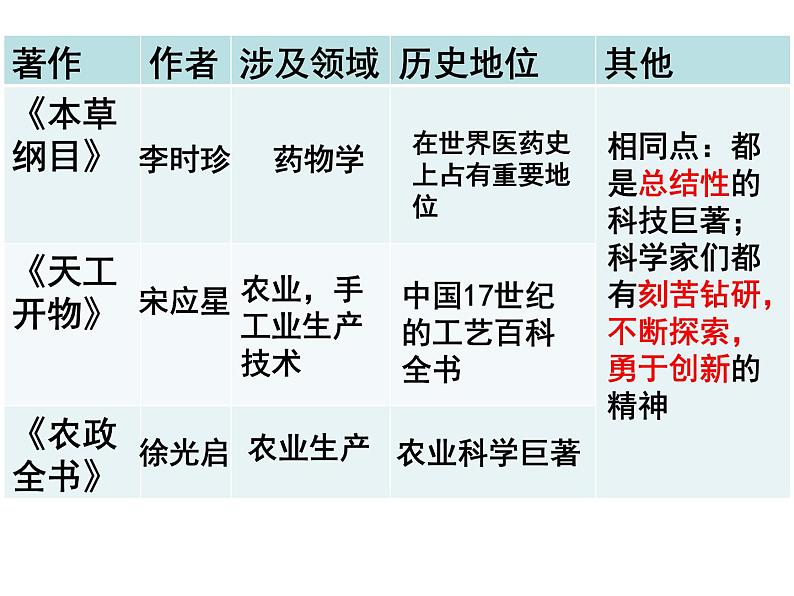 16.16课  明朝的科技、建筑与文学课件PPT02