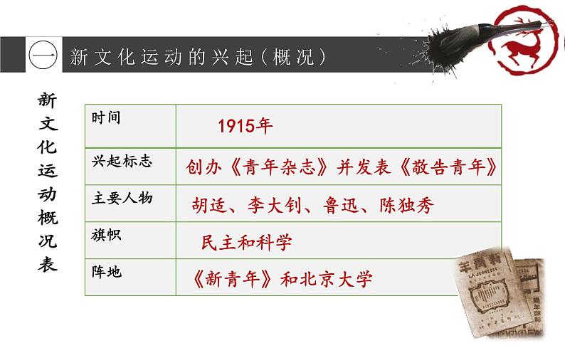 2021-2022学年部编版八年级历史上册 第12课 新文化运动课件  （19张PPT）05