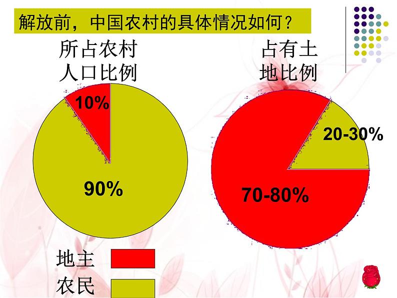 八年级历史下册第一单元 3土地革命人教版课件PPT03