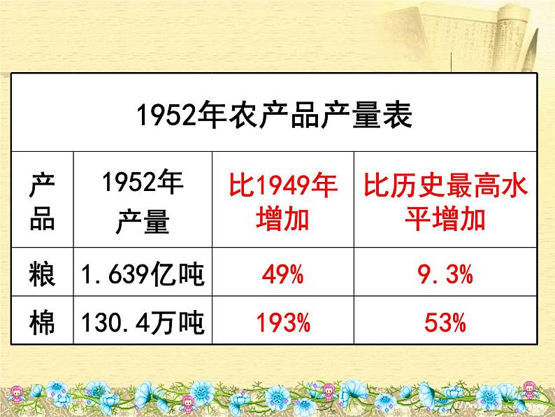 八年级历史下册第二单元 5三大改造人教版课件PPT03