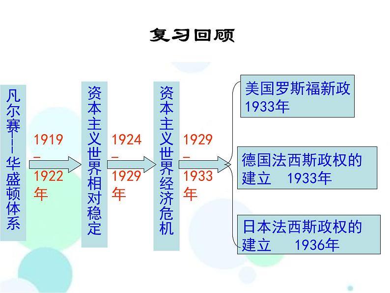 第15课 第2次世界大战课件PPT01