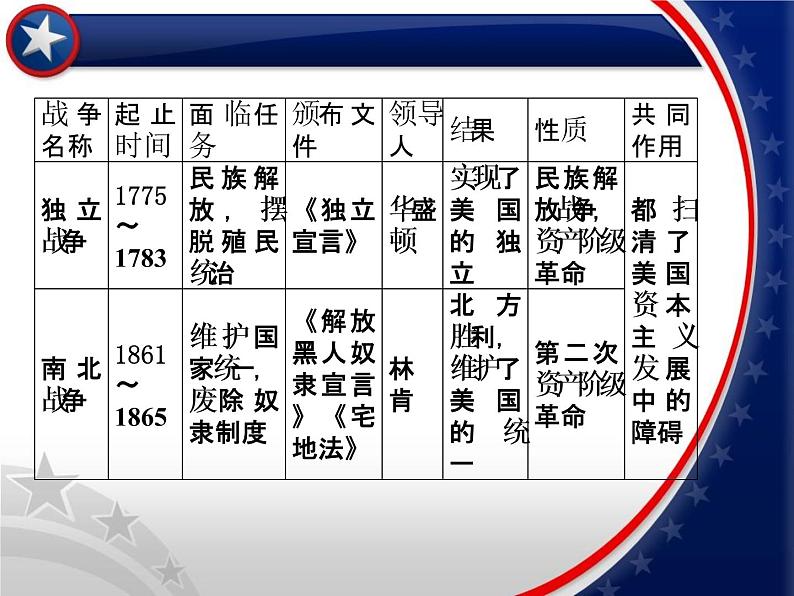 部编版九年级下册历史第3课 美国内战 （课件+教案+同步习题课件）05