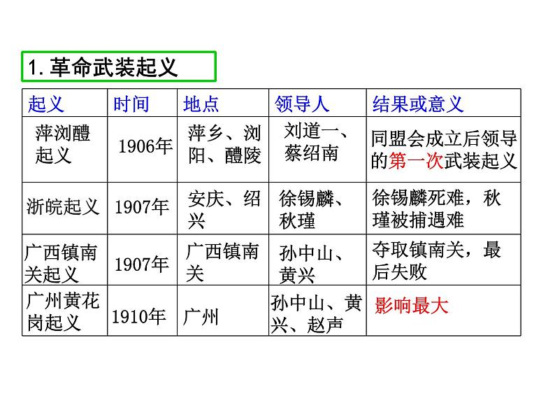 2021-2022学年度人教版八年级历史上册课件 9.辛亥革命05