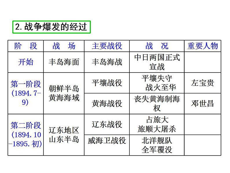 2021-2022学年度人教版八年级历史上册课件 5 甲午中日战争与列强瓜分中国狂潮07