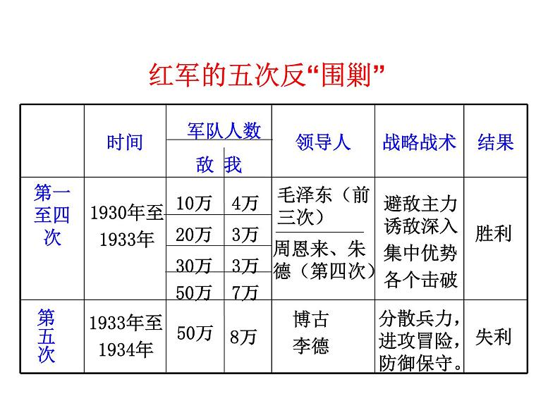 2021-2022学年度人教版八年级历史上册课件 17.中国工农红军长征05