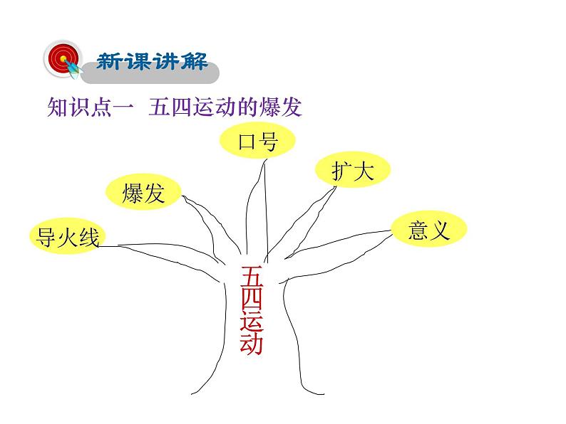 2021-2022学年度人教版八年级历史上册课件 13.  五四运动第4页