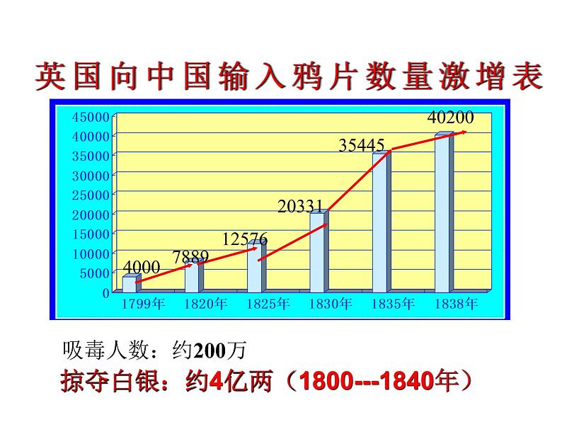 2021-2022学年度人教版八年级历史上册课件 1 鸦片战争第7页