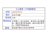 2021-2022学年度人教版八年级历史上册课件 19.七七事变与全民族抗战