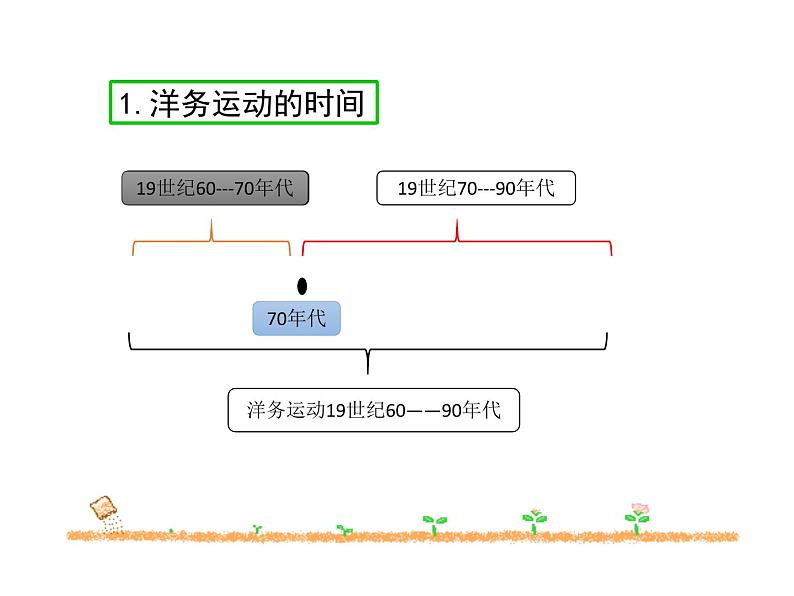 2021-2022学年度人教版八年级历史上册课件 4 洋务运动第5页