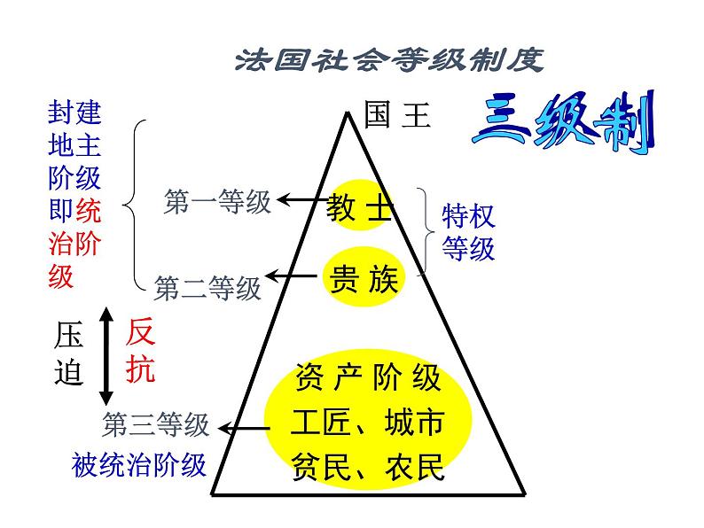 2021-2022学年度人教版九年级历史上册课件  19法国大革命和拿破仑帝国第7页