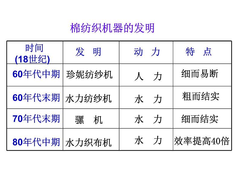 2021-2022学年度人教版九年级历史上册课件  20第一次工业革命07