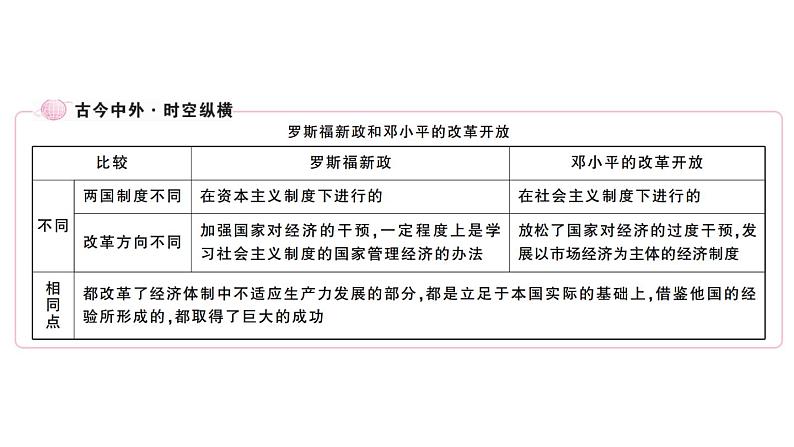 部编版九年级下册历史第13课　罗斯福新政(课件+教案+习题课件)06