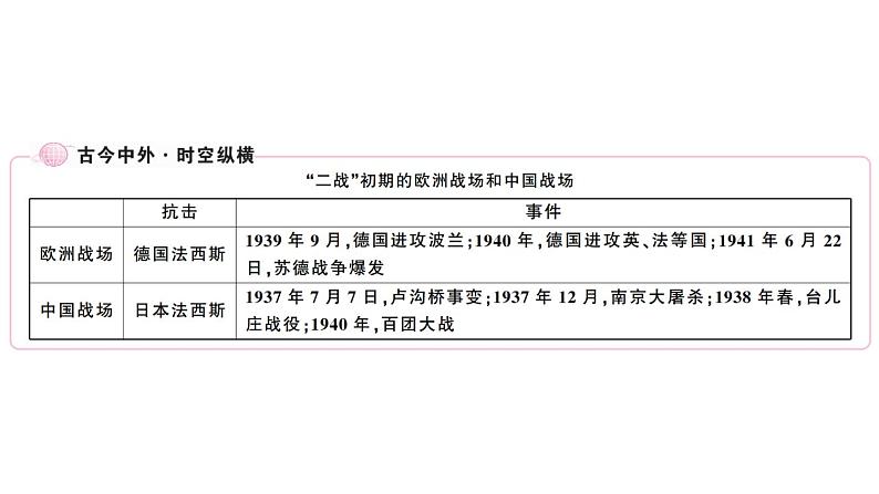 部编版九年级下册历史第15课　第二次世界大战(课件+教案+习题课件)06