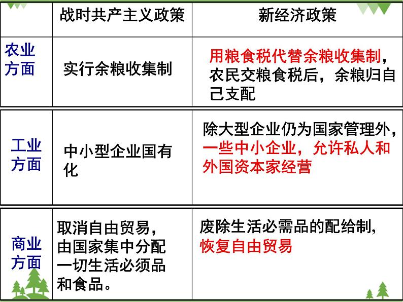 部编版九年级下册历史第11课　苏联的社会主义建设(课件+教案+习题课件)05