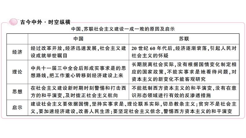 第18课 社会主义的发展与挫折  习题第6页