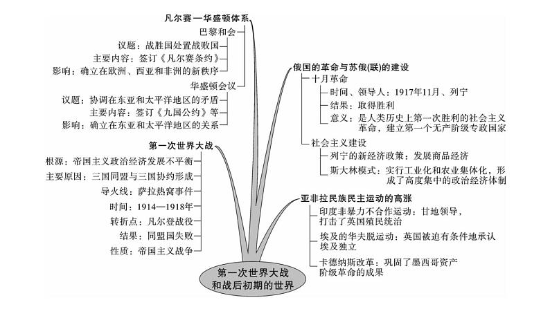 部编版九年级下册历史期末单元复习(习题课件)03