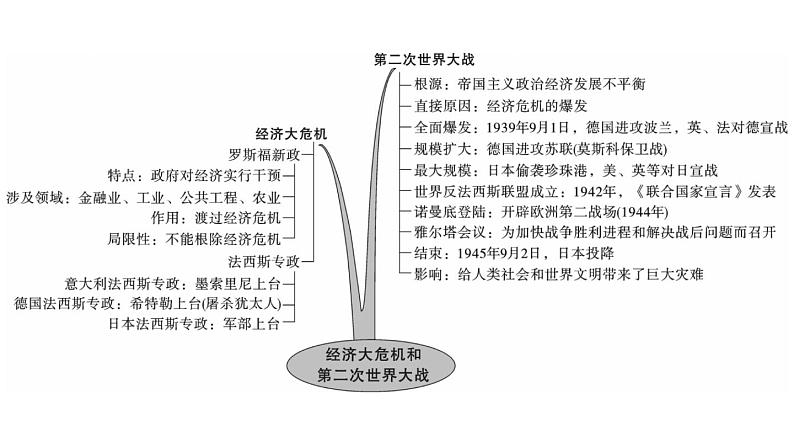 部编版九年级下册历史期末单元复习(习题课件)03