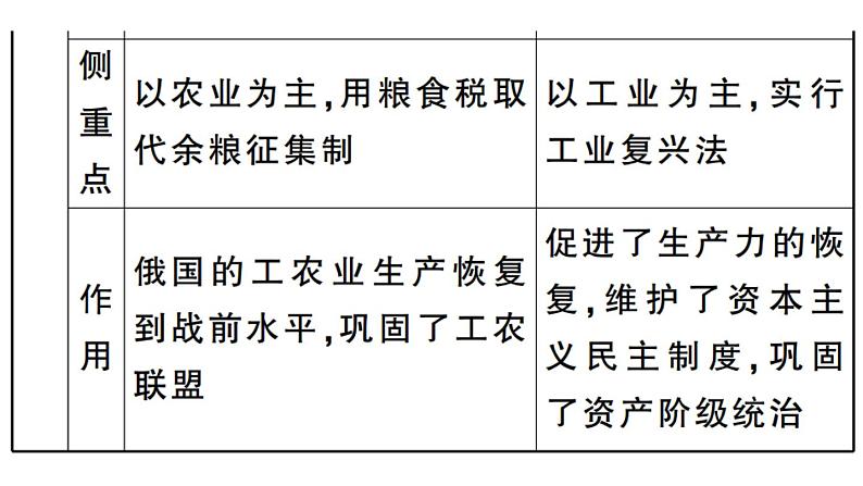 部编版九年级下册历史期末单元复习(习题课件)06