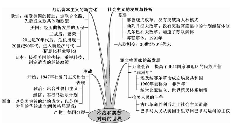 部编版九年级下册历史期末单元复习(习题课件)03