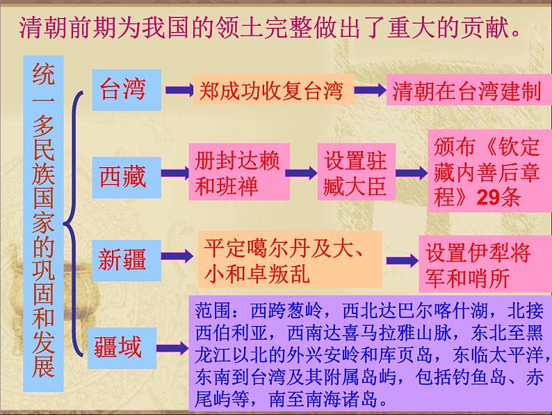 部编版七年级下册历史第19课 清朝前期社会经济的发展 课件04