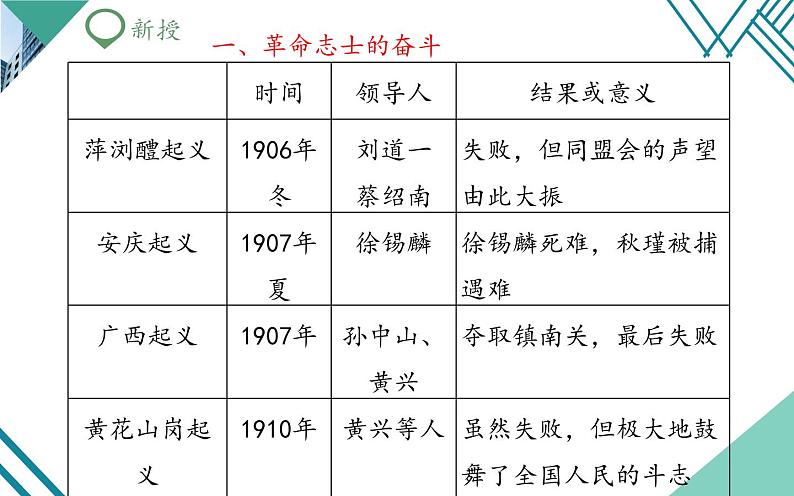 部编版八年级上册 历史 课件 9.辛亥革命第4页