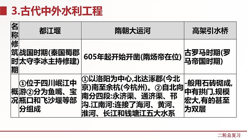 专题二  中外古代建筑、、科技、思想文化、文艺成就（课件）第8页