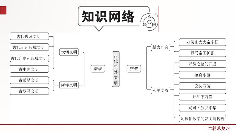 专题3  古代中外文明及文明的交流 课件PPT+练习（含解析卷）02