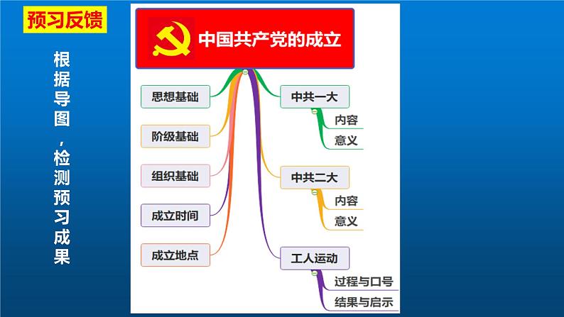 2021--2022学年部编版八年级历史上册第四单元 第14课 中国共产党的诞生课件（27张PPT）03