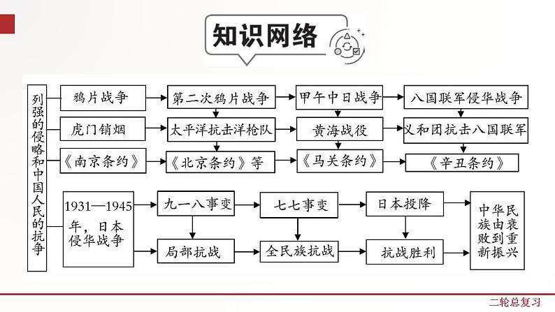 专题四  列强的侵略和中国人民的抗争   2021年中考历史-二轮专题复习 讲练测（部编版）第2页